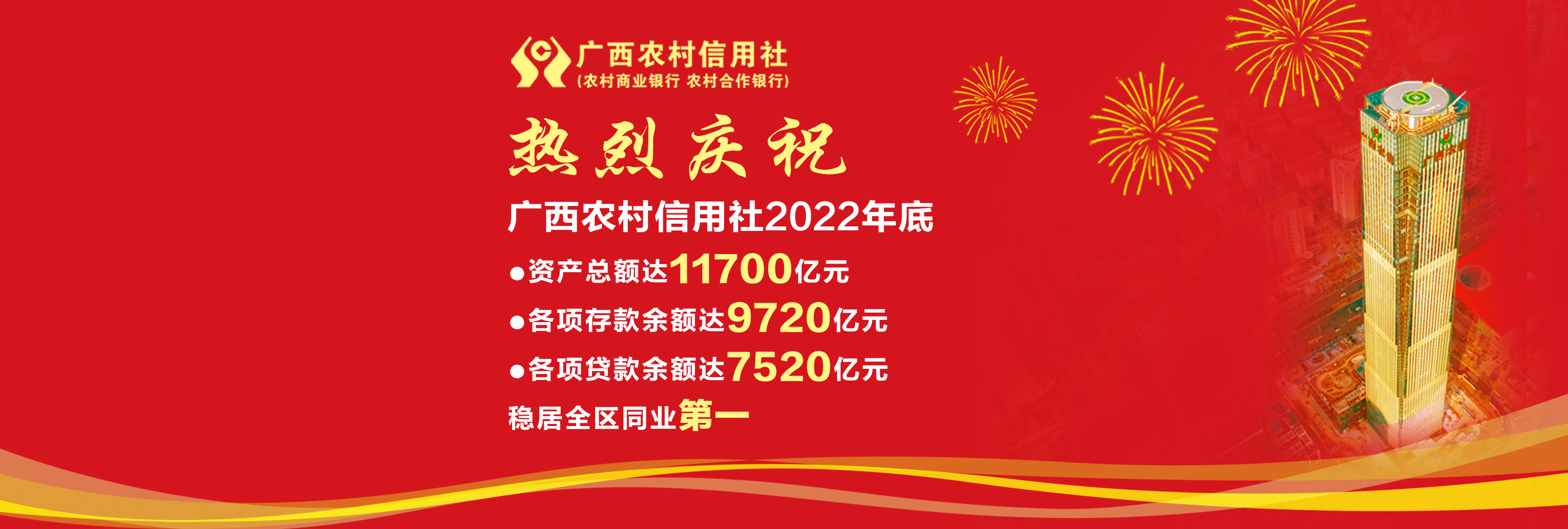 热烈庆祝广西农信社2022年底资产总额突破11700亿元
